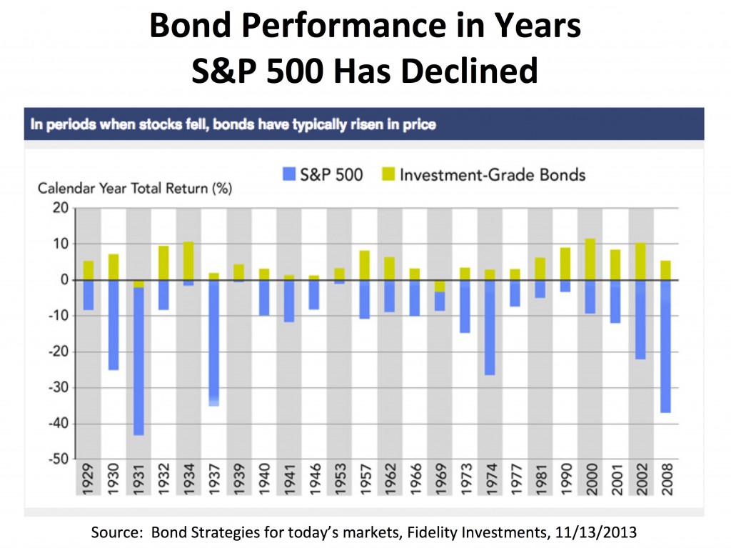 Bond Performance in SP500 Down Years